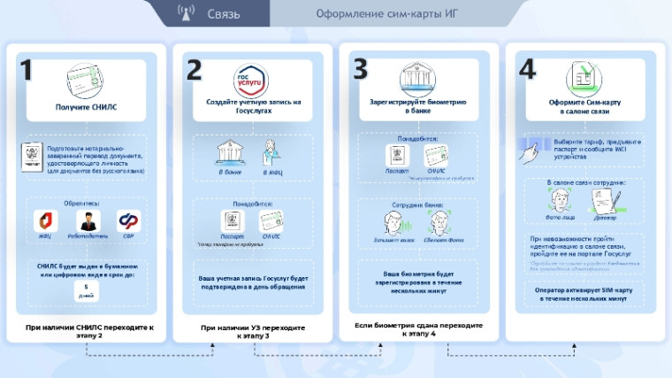 В 2025 году вступают в силу новые правила регулирования СИМ-карт В 2025 году вступают в силу новые правила регулирования СИМ-карт.